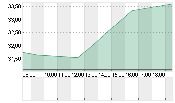 DERMAPHARM HLDG INH O.N. Chart