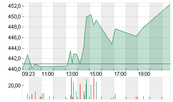 GOLDMAN SACHS GRP INC. Chart