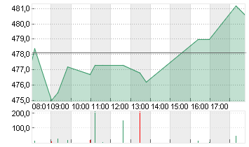 MUENCH.RUECKVERS.VNA O.N. Chart