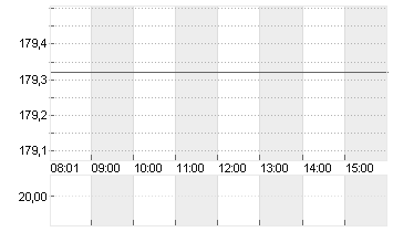 SIEMENS AG  NA O.N. Chart