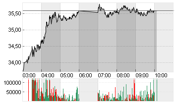 XPENG INC. CL.A DL-,00001 Chart