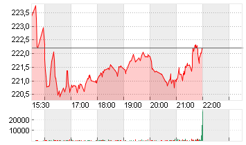 LABCORP HLDGS INC. O.N. Chart