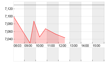 EVOTEC SE  INH O.N. Chart