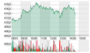 TESLA INC. DL -,001 Chart