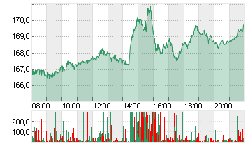 AMAZON.COM INC.    DL-,01 Chart