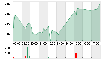 APPLE INC. Chart