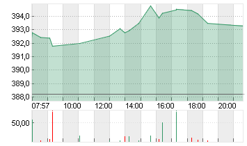 MICROSOFT    DL-,00000625 Chart