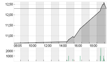 NOVAVAX INC.       DL-,01 Chart