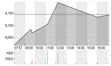 EVOTEC SE  INH O.N. Chart