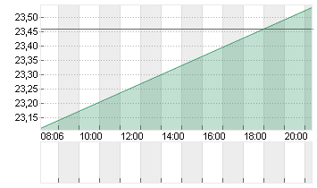 COUPANG INC.CL.A DL-,0001 Chart