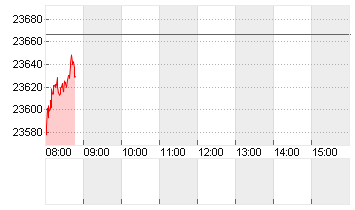 DAX/XDAX Chart