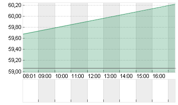 EBAY INC.         DL-,001 Chart