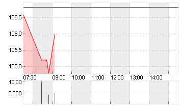 ADESSO SE  INH O.N. Chart
