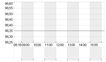 NEMETSCHEK SE O.N. Chart