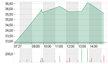 IONOS GROUP SE NA O.N. Chart