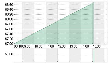 SUSS MICROTEC SE NA O.N. Chart