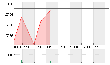 VONOVIA SE NA O.N. Chart