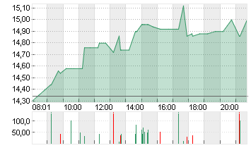 WACKER NEUSON SE NA O.N. Chart