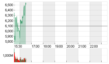 D-WAVE QUANTUM   DL-,0001 Chart