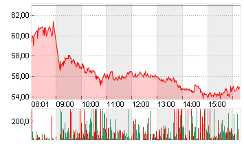 SUSS MICROTEC SE NA O.N. Chart