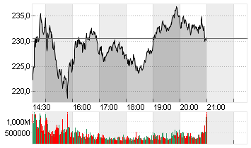 TESLA INC. DL -,001 Chart