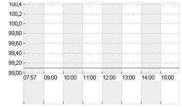 ALIBABA GR.HLDG SP.ADR 8 Chart