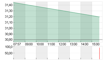 TRATON SE   INH O.N. Chart