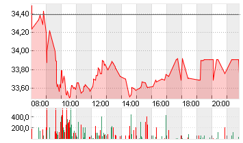 KION GROUP AG Chart