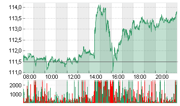 NVIDIA CORP.      DL-,001 Chart