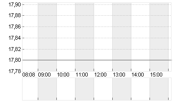 GUESS INC. Chart