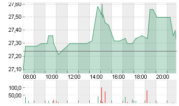 JENOPTIK AG  NA O.N. Chart