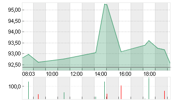 MICRON TECHN. INC. DL-,10 Chart