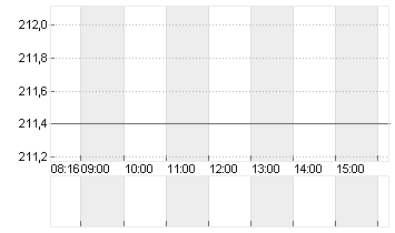 DEUTSCHE BOERSE NA O.N. Chart