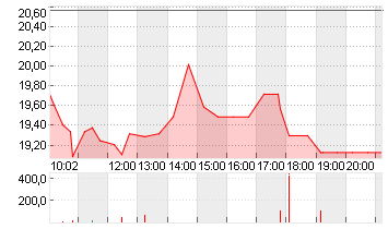 DOCMORRIS AG        SF 30 Chart