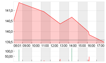 BOEING CO.           DL 5 Chart