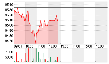 SWISS PRIME SITE  SF 2 Chart