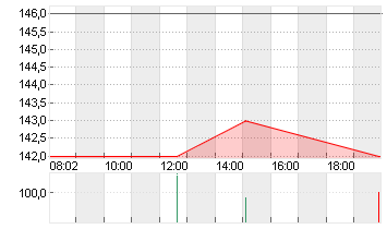 TENET HEALTHCARE   DL-,05 Chart