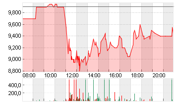 RIVIAN AUTOMOT.A DL-,0001 Chart