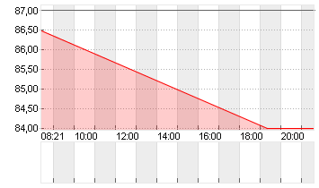 LIBERTY BROADBAND A Chart