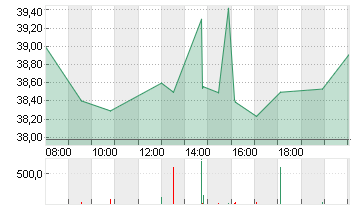 MODERNA INC.     DL-,0001 Chart