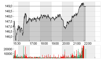 NUCOR CORP.        DL-,40 Chart