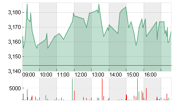 CECONOMY AG  INH O.N. Chart