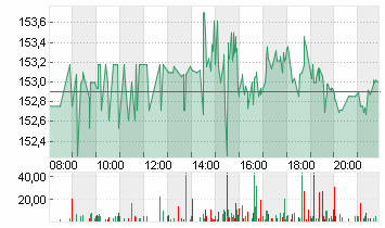 PEPSICO INC.     DL-,0166 Chart