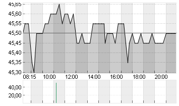 FIELMANN GROUP AG O.N. Chart