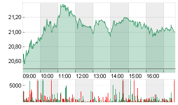 RENK GROUP AG INH O.N. Chart