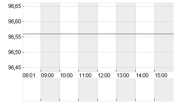 HEIDELBERG MATERIALS O.N. Chart