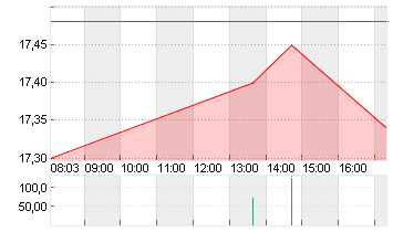 SMA SOLAR TECHNOL.AG Chart