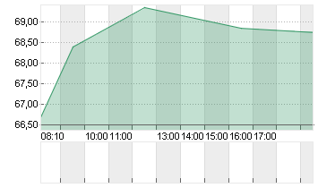 CARL ZEISS MEDITEC AG Chart