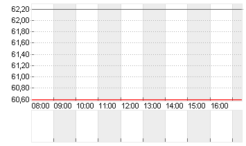 DRAEGERWERK VZO O.N. Chart