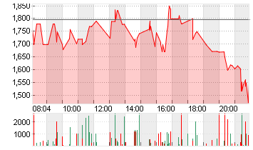 WW INTL INC. Chart